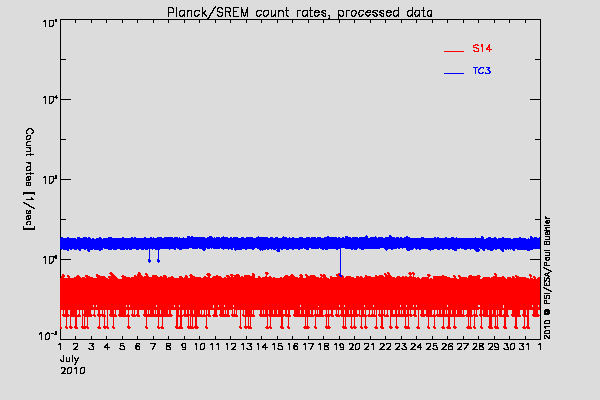 Planck/SREM TC3 and S14 counters