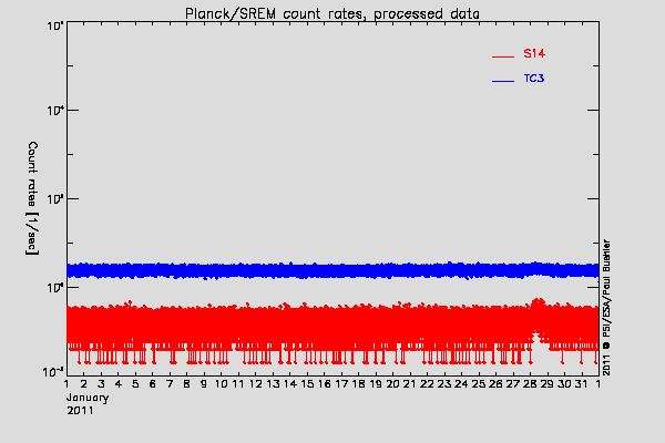 Planck/SREM TC3 and S14 counters