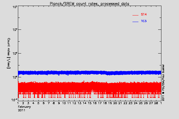 Planck/SREM TC3 and S14 counters