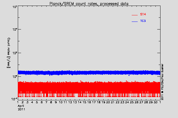 Planck/SREM TC3 and S14 counters