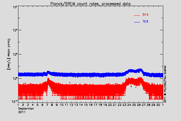 Planck/SREM TC3 and S14 counters