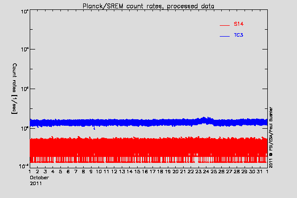 Planck/SREM TC3 and S14 counters