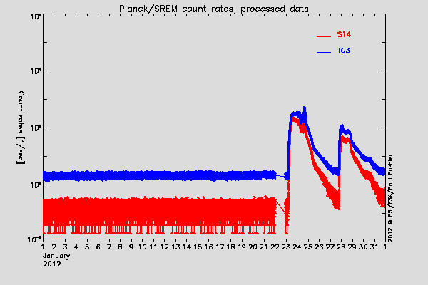 Planck/SREM TC3 and S14 counters
