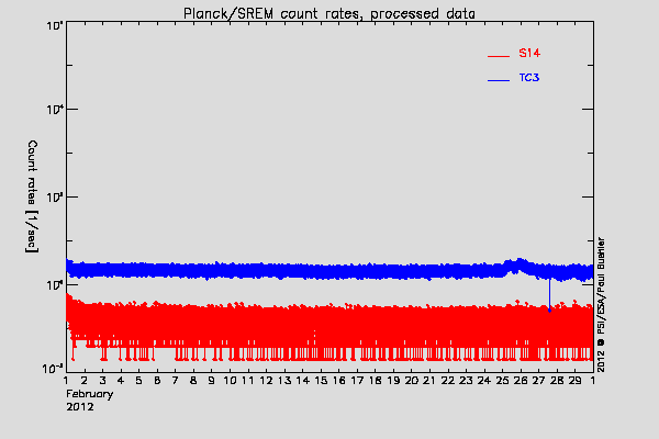 Planck/SREM TC3 and S14 counters