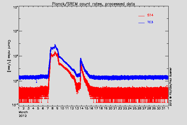 Planck/SREM TC3 and S14 counters