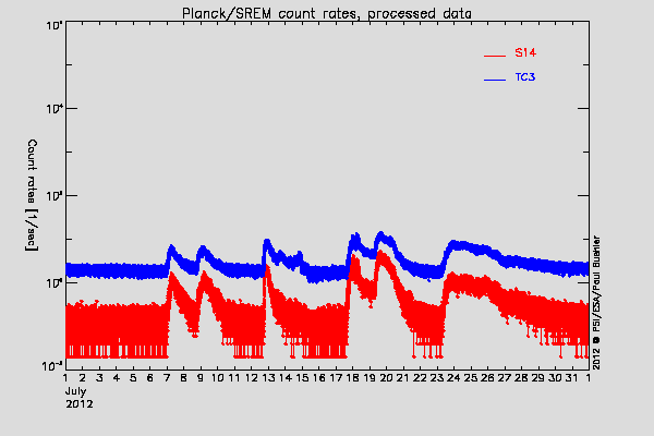 Planck/SREM TC3 and S14 counters