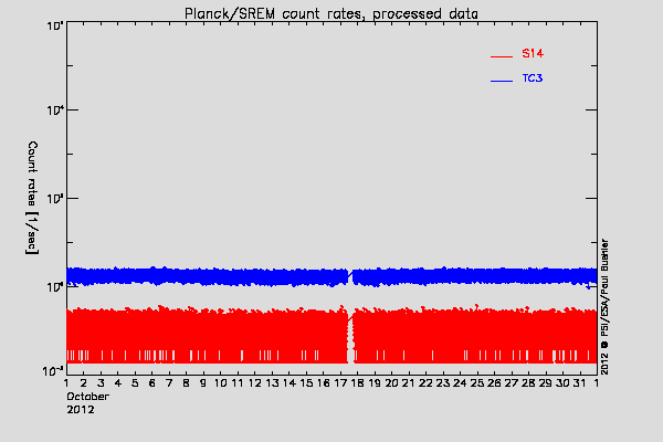 Planck/SREM TC3 and S14 counters