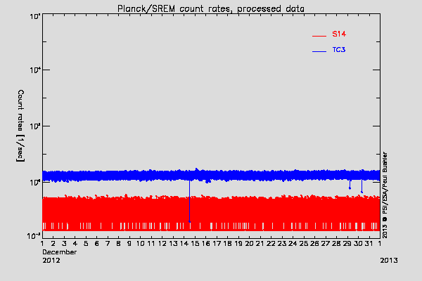 Planck/SREM TC3 and S14 counters