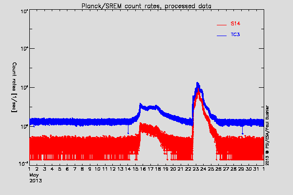 Planck/SREM TC3 and S14 counters