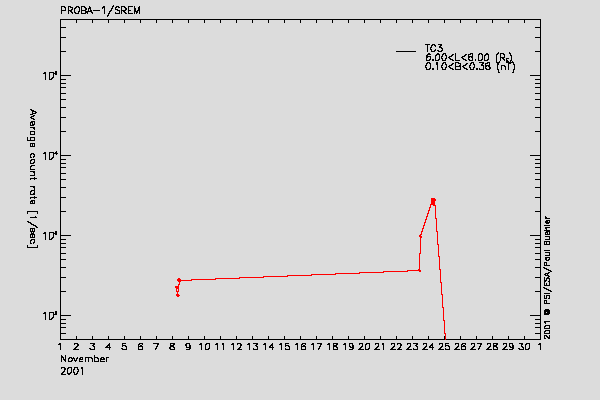 PROBA-1/SREM proton/electron environment