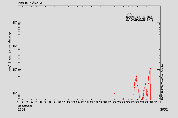PROBA-1/SREM proton/electron environment