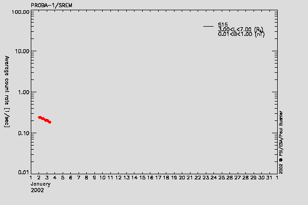 PROBA-1/SREM proton environment
