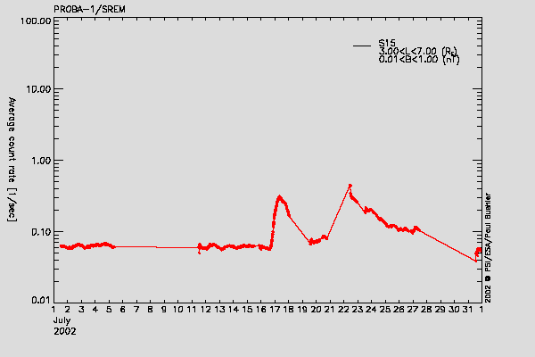 PROBA-1/SREM proton environment