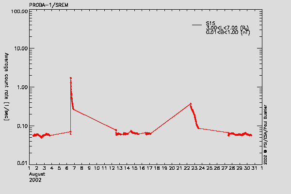PROBA-1/SREM proton environment