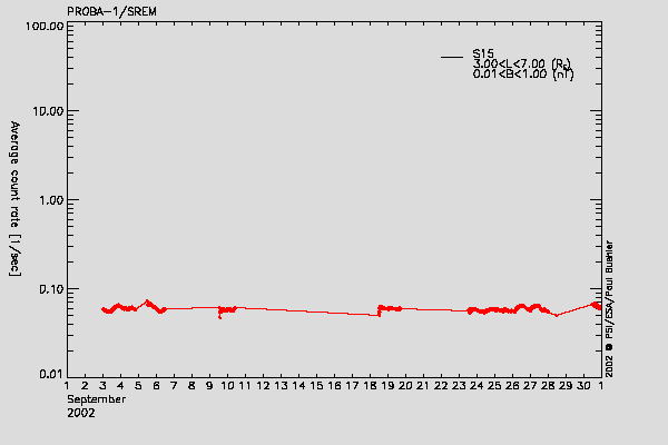 PROBA-1/SREM proton environment