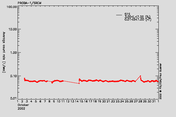 PROBA-1/SREM proton environment