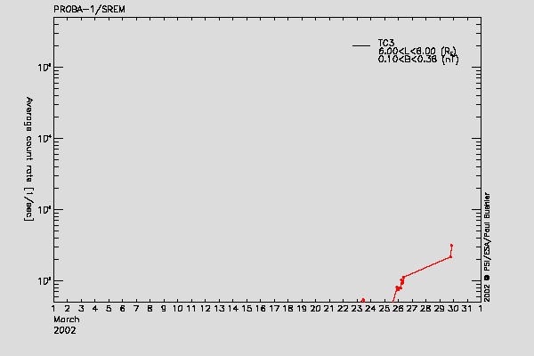 PROBA-1/SREM proton/electron environment
