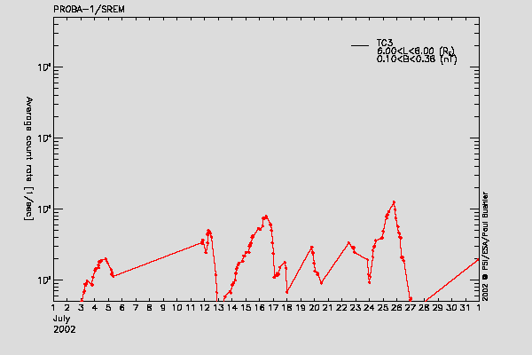 PROBA-1/SREM proton/electron environment