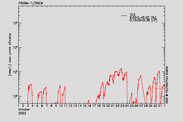 PROBA-1/SREM proton/electron environment