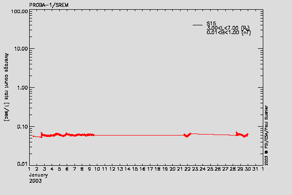 PROBA-1/SREM proton environment