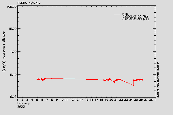 PROBA-1/SREM proton environment