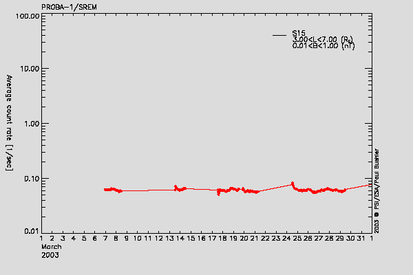 PROBA-1/SREM proton environment