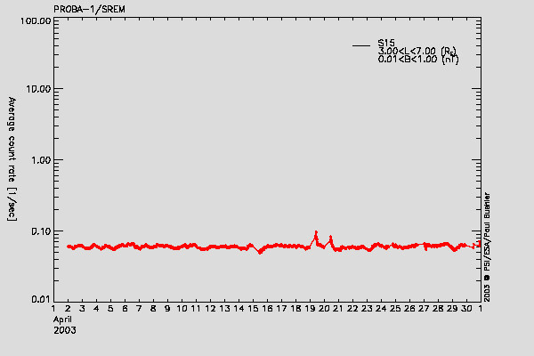 PROBA-1/SREM proton environment