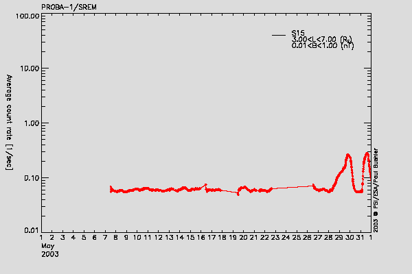 PROBA-1/SREM proton environment