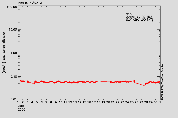 PROBA-1/SREM proton environment