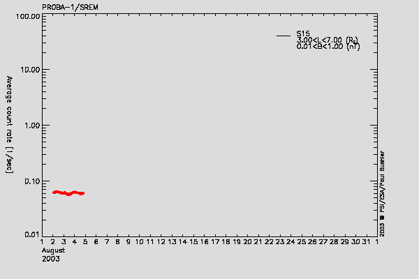 PROBA-1/SREM proton environment