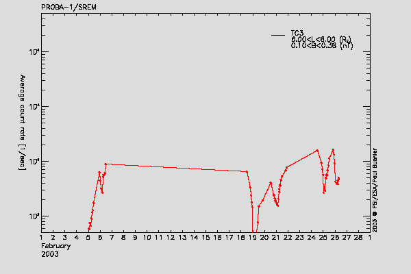 PROBA-1/SREM proton/electron environment