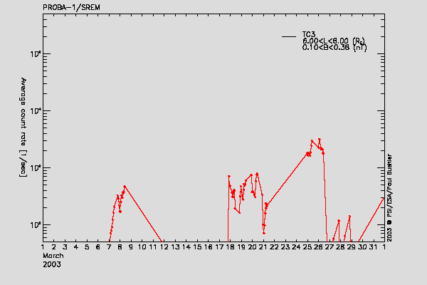 PROBA-1/SREM proton/electron environment