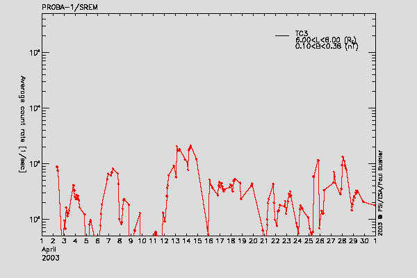 PROBA-1/SREM proton/electron environment