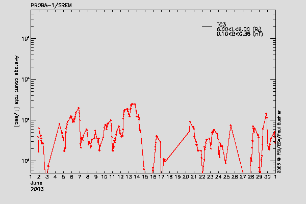 PROBA-1/SREM proton/electron environment