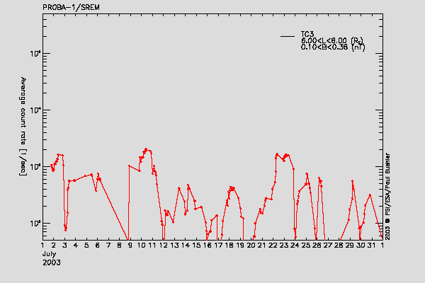 PROBA-1/SREM proton/electron environment
