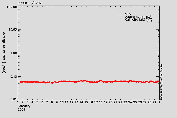 PROBA-1/SREM proton environment