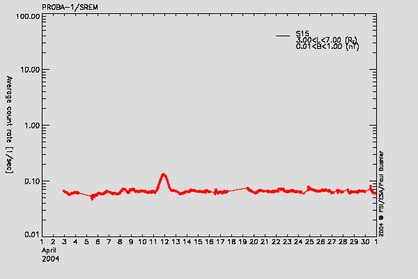PROBA-1/SREM proton environment