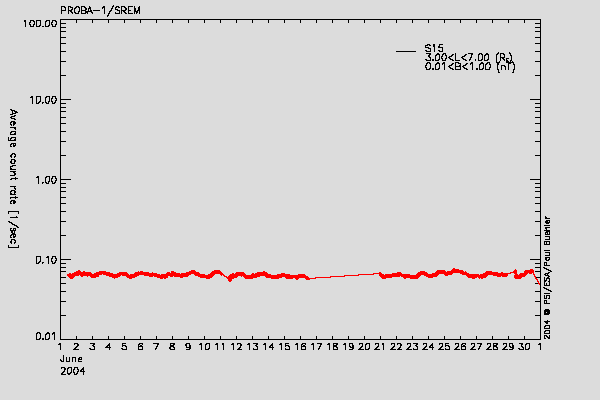 PROBA-1/SREM proton environment