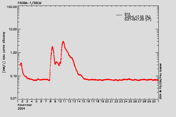 PROBA-1/SREM proton environment