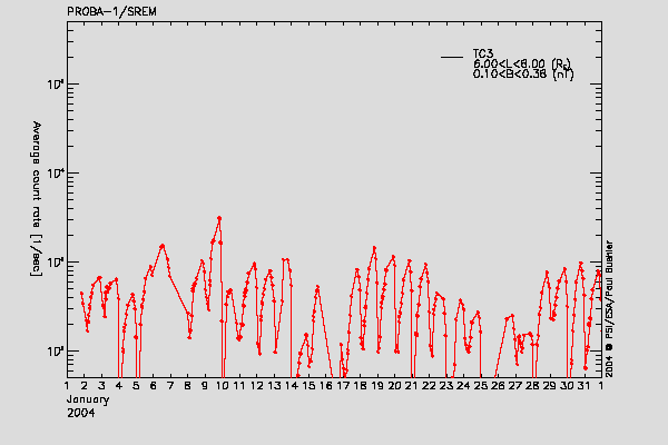 PROBA-1/SREM proton/electron environment
