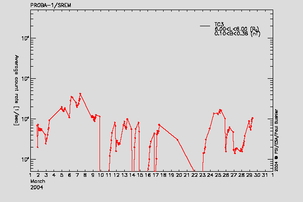 PROBA-1/SREM proton/electron environment