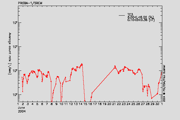 PROBA-1/SREM proton/electron environment