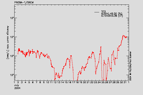 PROBA-1/SREM proton/electron environment