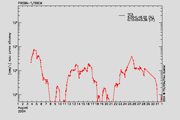 PROBA-1/SREM proton/electron environment