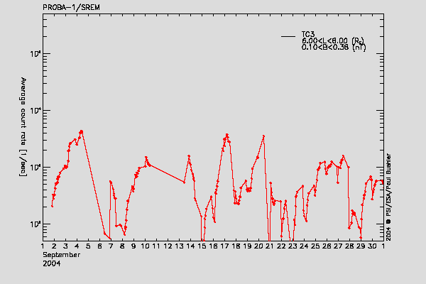 PROBA-1/SREM proton/electron environment