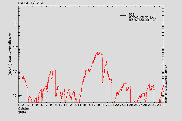 PROBA-1/SREM proton/electron environment