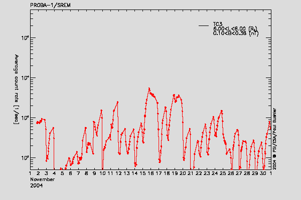 PROBA-1/SREM proton/electron environment
