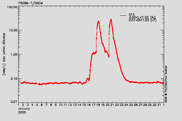 PROBA-1/SREM proton environment