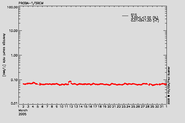 PROBA-1/SREM proton environment