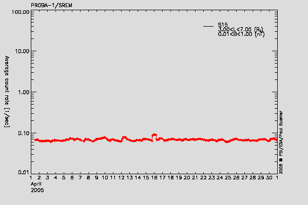 PROBA-1/SREM proton environment